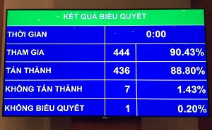 Cho phép áp dụng phá sản ngân hàng thuộc diện kiểm soát đặc biệt từ 15/1/2018